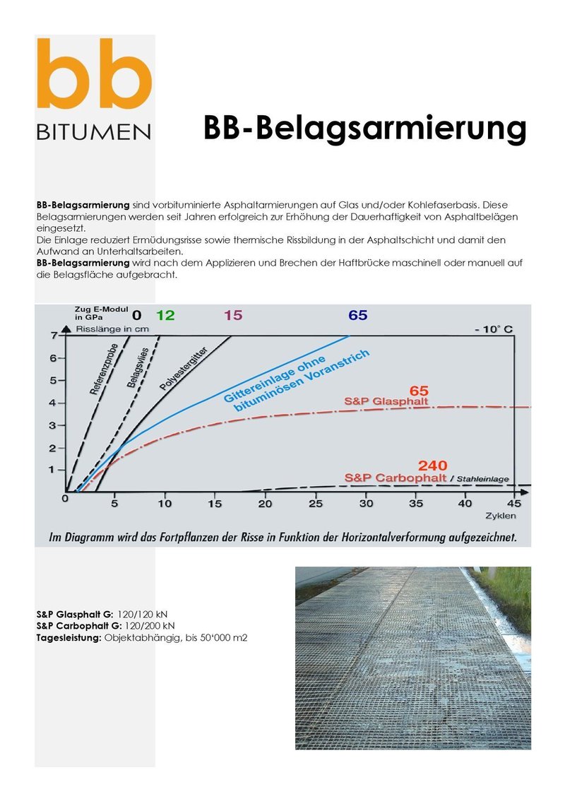 BB-Belagsarmierung